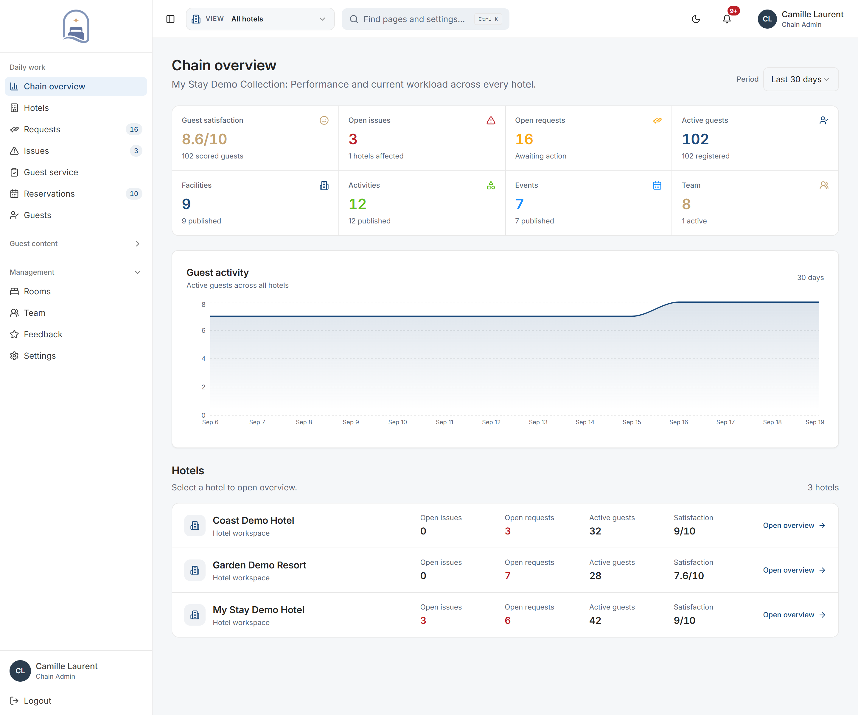 My Stay group dashboard showing three hotels, guest satisfaction, service workload, and guest activity